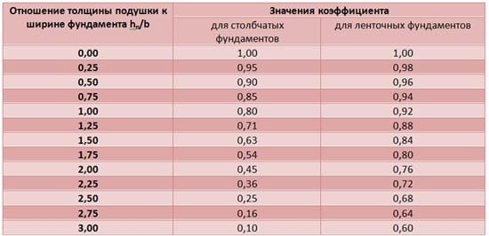 Таблица 3 – Определение коэффициента